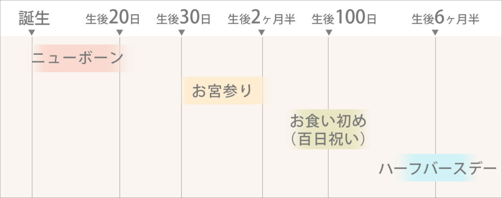赤ちゃんの撮影プランとタイミング